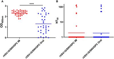 Oral Vaccination With Recombinant Vesicular Stomatitis Virus Expressing <mark class="highlighted">Sin Nombre Virus</mark> Glycoprotein Prevents <mark class="highlighted">Sin Nombre Virus</mark> Transmission in Deer Mice